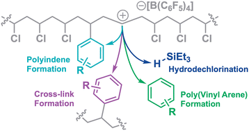 Graphical abstract: Understanding the competition between hydrodechlorination and Friedel–Crafts alkylation in PVC dechlorination with silylium ions