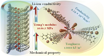 Graphical abstract: Lithium-ion conducting self-assembled organic nanowires: optimizing mechanical performance and ionic conductivity through programmable supramolecular interactions