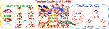 Graphical abstract: 2D spatial structure-favored, tandem catalysis-boosted direct transformation of methane to methanol over Cu-FER