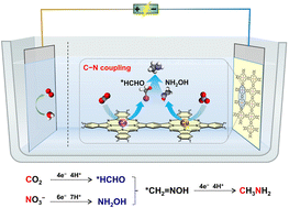 Graphical abstract: Electrocatalytic synthesis of methylamine from nitrate and carbon dioxide on a heterometallic polyphthalocyanine