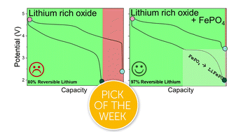 Graphical abstract: Addressing first cycle irreversible capacity in lithium-rich layered oxides by blending with delithiated active materials