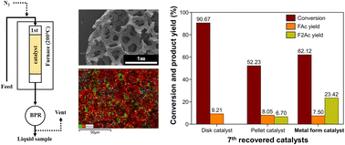 Graphical abstract: Robust metal foam-supported LaCeOx catalysts for continuous aldol condensation of biogenic carbonyls toward furanic jet fuel production