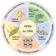 Graphical abstract: High-entropy materials for electrocatalytic oxygen reduction reaction