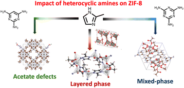 Graphical abstract: Impact of N-heterocyclic amine modulators on the structure and thermal conversion of a zeolitic imidazole framework