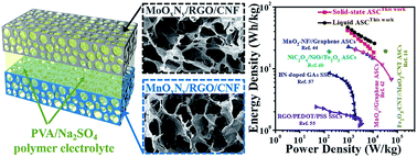 Graphical abstract: Oxygen-deficient and nitrogen-doped MnO2 nanowire-reduced graphene oxide–cellulose nanofibril aerogel electrodes for high-performance asymmetric supercapacitors