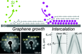 Graphical abstract: Epitaxial graphene/silicon carbide intercalation: a minireview on graphene modulation and unique 2D materials
