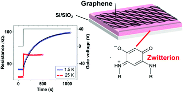 Graphical abstract: Tuning graphene transistors through ad hoc electrostatics induced by a nanometer-thick molecular underlayer