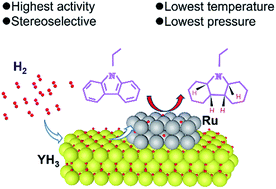 Graphical abstract: A rare earth hydride supported ruthenium catalyst for the hydrogenation of N-heterocycles: boosting the activity via a new hydrogen transfer path and controlling the stereoselectivity