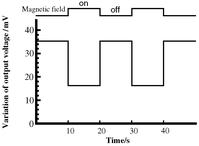 Graphical abstract: Growth of Fe4N epitaxial layers displaying anomalous light reflectivity modulated by an external magnetic field