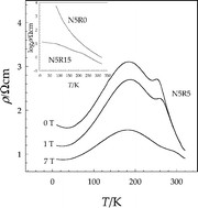 Graphical abstract: Unexpected effect of Ru-substitution in lightly doped manganites