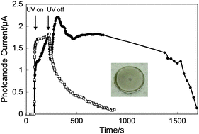 Graphical abstract: Novel accumulation of photo-induced MV+˙ embedded in a TiO2 shell and discharge of electrons to a Pt electrode