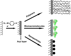Graphical abstract: Aryl diazonium salts: a new class of coupling agents for bonding polymers, biomacromolecules and nanoparticles to surfaces