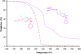 Graphical abstract: Synthesis of polyphosphorinanes Part II. Preparation, characterization and thermal properties of novel flame retardants