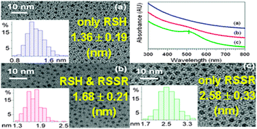 Graphical abstract: Identification of a source of size polydispersity and its solution in Brust–Schiffrin metal nanoparticle synthesis