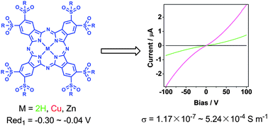 Graphical abstract: 2,3,9,10,16,17,23,24-Octakis(hexylsulfonyl)phthalocyanines with good n-type semiconducting properties. Synthesis, spectroscopic, and electrochemical characteristics