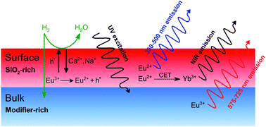 Graphical abstract: Tunable photoluminescence induced by thermal reduction in rare earth doped glasses