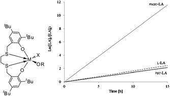 Graphical abstract: Controlled stereoselective polymerization of lactide monomers by group 4 metal initiators that contain an (OSSO)-type tetradentate bis(phenolate) ligand