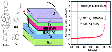 Graphical abstract: High efficiency polymer solar cells based on poly(3-hexylthiophene)/indene-C70 bisadduct with solvent additive