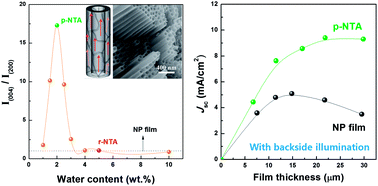 Graphical abstract: Crystallographically preferred oriented TiO2 nanotube arrays for efficient photovoltaic energy conversion