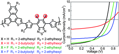 Graphical abstract: Disentangling the impact of side chains and fluorine substituents of conjugated donor polymers on the performance of photovoltaic blends