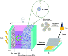 Graphical abstract: Hierarchical micro/nano-structured titanium nitride spheres as a high-performance counter electrode for a dye-sensitized solar cell