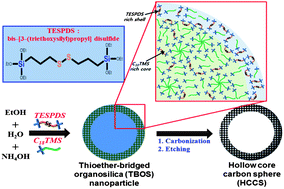 Graphical abstract: Fabrication of hollow core carbon spheres with hierarchical nanoarchitecture for ultrahigh electrical charge storage