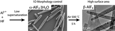 Graphical abstract: Large-scale solution synthesis of α-AlF3·3H2O nanorods under low supersaturation conditions and their conversion to porous β-AlF3 nanorods