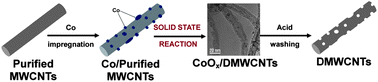 Graphical abstract: Nano-drilled multiwalled carbon nanotubes: characterizations and application for LIB anode materials