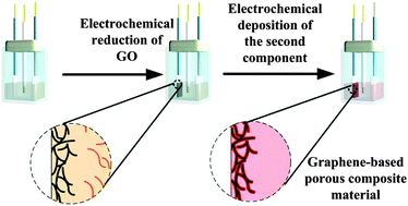 Graphical abstract: Three-dimensional porous graphene-based composite materials: electrochemical synthesis and application