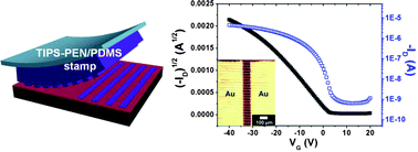 Graphical abstract: Micropatterned crystalline organic semiconductors via direct pattern transfer printing with PDMS stamp
