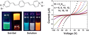 Graphical abstract: Aggregation induced emission switching and electrical properties of chain length dependent π-gels derived from phenylenedivinylene bis-pyridinium salts in alcohol–water mixtures