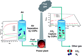 Graphical abstract: Covalent-organic polymers for carbon dioxide capture