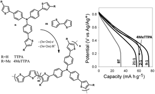 Graphical abstract: Synthesis of high-charge capacity triarylamine–thiophene redox electrodes using electrochemical copolymerization