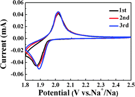 Graphical abstract: Cu2Se with facile synthesis as a cathode material for rechargeable sodium batteries