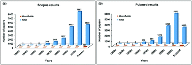 Graphical abstract: Advances and critical concerns with the microfluidic enrichments of circulating tumor cells