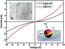 Graphical abstract: A one-pot synthesis of reduced graphene oxide–Cu2S quantum dot hybrids for optoelectronic devices