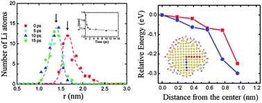 Graphical abstract: Self-stopping effects of lithium penetration into silicon nanowires