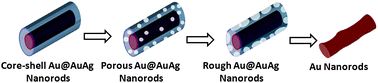 Graphical abstract: A dealloying process of core–shell Au@AuAg nanorods for porous nanorods with enhanced catalytic activity
