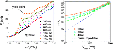 Graphical abstract: The dynamic effect on mechanical contacts between nanoparticles