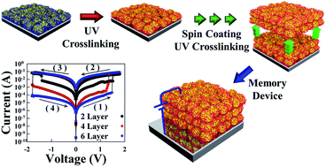 Graphical abstract: Inorganic nanoparticle multilayers using photo-crosslinking layer-by-layer assembly and their applications in nonvolatile memory devices