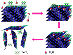 Graphical abstract: Simple, green and high-yield production of single- or few-layer graphene by hydrothermal exfoliation of graphite