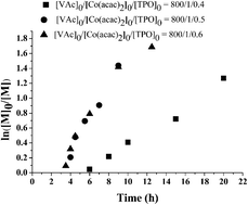 Graphical abstract: Photo-induced cobalt-mediated radical polymerization of vinyl acetate