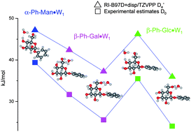 Graphical abstract: Binding energies of micro-hydrated carbohydrates: measurements and interpretation