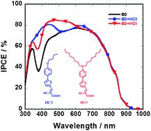 Graphical abstract: Improvement of spectral response by co-sensitizers for high efficiency dye-sensitized solar cells