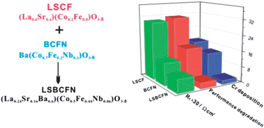 Graphical abstract: Highly active and stable (La0.24Sr0.16Ba0.6)(Co0.5Fe0.44Nb0.06)O3−δ (LSBCFN) cathodes for solid oxide fuel cells prepared by a novel mixing synthesis method