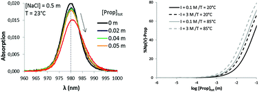 Graphical abstract: Np(v) complexation with propionate in 0.5–4 M NaCl solutions at 20–85 °C