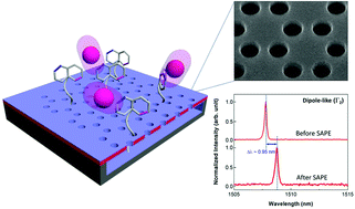 Graphical abstract: Surface passivation of a photonic crystal band-edge laser by atomic layer deposition of SiO2 and its application for biosensing