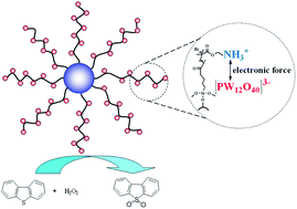 Graphical abstract: Novel catalyst by immobilizing a phosphotungstic acid on polymer brushes and its application in oxidative desulfurization