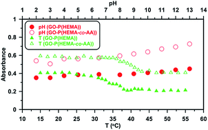 Graphical abstract: Synthesis of poly(2-hydroxyethyl methacrylate-co-acrylic acid)-grafted graphene oxide nanosheets via reversible addition–fragmentation chain transfer polymerization
