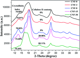 Graphical abstract: Cellulose nanofibrils generated from jute fibers with tunable polymorphs and crystallinity